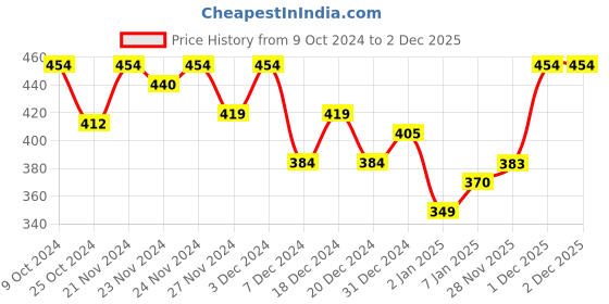 myntra.com MINI KLUB Girls Blue Printed Regular Fit Regular Shorts mini klub Price History Graph from 9 Oct 2024 to 2 Dec 2025