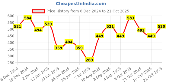 myntra.com MINI KLUB Girls Blue Regular Fit Mid-Rise Clean Look Stretchable Jeans mini klub Price History Graph from 6 Dec 2024 to 18 Oct 2025