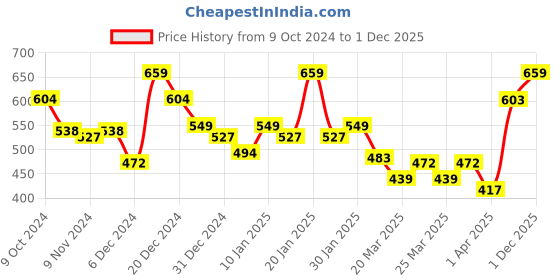 myntra.com MINI KLUB Girls Blue Regular Fit Mid-Rise Low Distress Stretchable Jeans mini klub Price History Graph from 9 Oct 2024 to 1 Dec 2025
