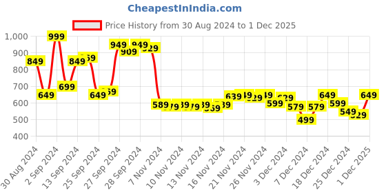 myntra.com MINI KLUB Girls Blue Solid A-Line Dress mini klub Price History Graph from 30 Aug 2024 to 1 Dec 2025