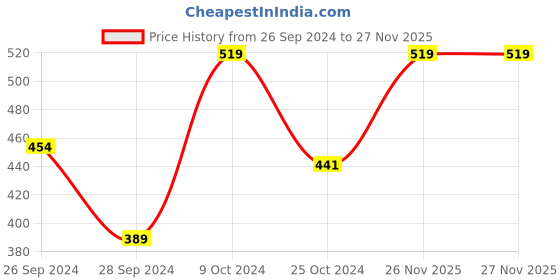myntra.com MINI KLUB Girls Blue Solid Open Front Jacket mini klub Price History Graph from 26 Sep 2024 to 27 Nov 2025