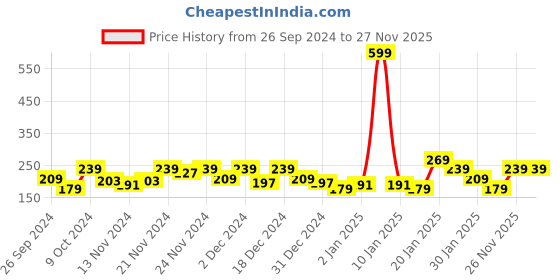 myntra.com MINI KLUB Girls Blue Solid Regular Fit Capris mini klub Price History Graph from 26 Sep 2024 to 27 Nov 2025