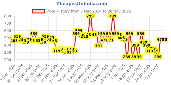 myntra.com MINI KLUB Girls Blue Solid Regular Fit Capris mini klub Price History Graph from 7 Dec 2024 to 27 Nov 2025