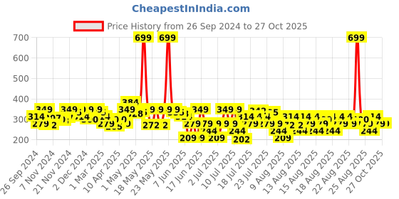 myntra.com MINI KLUB Girls Blue Track Pants mini klub Price History Graph from 26 Sep 2024 to 27 Oct 2025