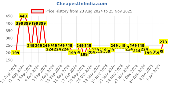 myntra.com MINI KLUB Girls Booties mini klub Price History Graph from 23 Aug 2024 to 25 Nov 2025
