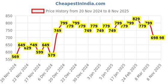 myntra.com MINI KLUB Girls Bow Detail Ballerina mini klub Price History Graph from 20 Nov 2024 to 2 Nov 2025