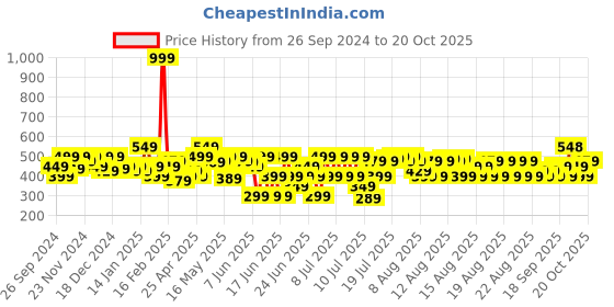 myntra.com MINI KLUB Girls Brown Regular Fit Solid Regular Trousers mini klub Price History Graph from 26 Sep 2024 to 20 Oct 2025
