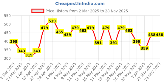 myntra.com MINI KLUB Girls Burgundy & Pink Solid Top with Pyjamas mini klub Price History Graph from 2 Mar 2025 to 28 Nov 2025