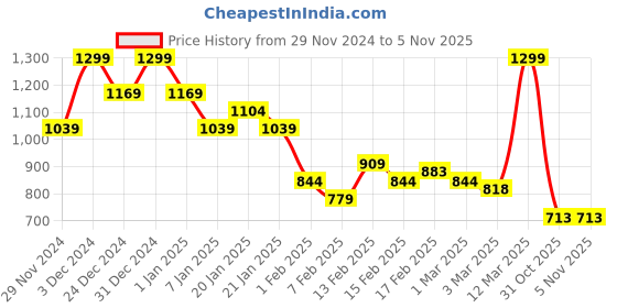 myntra.com MINI KLUB Girls Button Shrug mini klub Price History Graph from 29 Nov 2024 to 5 Nov 2025