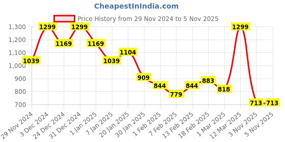 myntra.com MINI KLUB Girls Button Shrug mini klub Price History Graph from 29 Nov 2024 to 5 Nov 2025