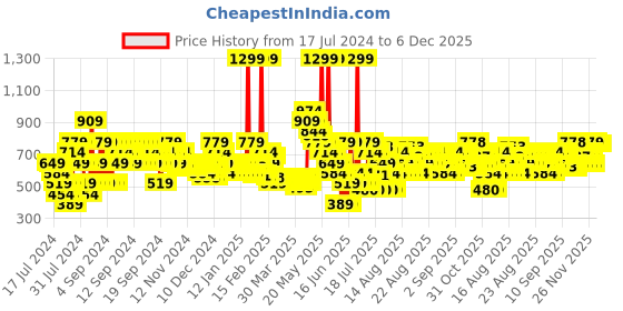 myntra.com MINI KLUB Girls Champagne-Coloured  Embellished A-Line Sequin Mini Skirt mini klub Price History Graph from 17 Jul 2024 to 5 Dec 2025