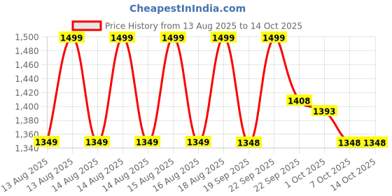 myntra.com MINI KLUB Girls Checked Open Front Pure Cotton Jacket mini klub Price History Graph from 13 Aug 2025 to 13 Oct 2025