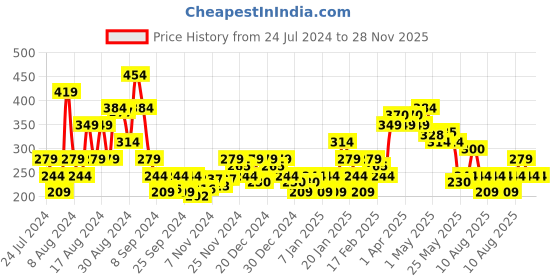 myntra.com MINI KLUB Girls Checked Pure Cotton T-shirt mini klub Price History Graph from 24 Jul 2024 to 26 Nov 2025
