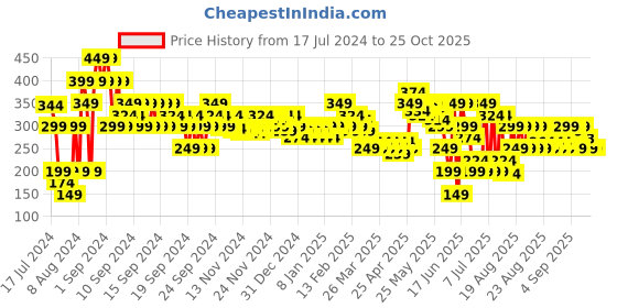 myntra.com MINI KLUB Girls Checked Pure Cotton Top mini klub Price History Graph from 17 Jul 2024 to 25 Oct 2025