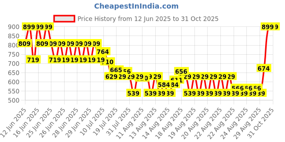 myntra.com MINI KLUB Girls Checked Technology Shorts mini klub Price History Graph from 12 Jun 2025 to 30 Oct 2025