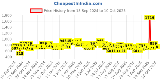 myntra.com MINI KLUB Girls Checked without Tailored Jacket with Embroidered mini klub Price History Graph from 18 Sep 2024 to 10 Oct 2025