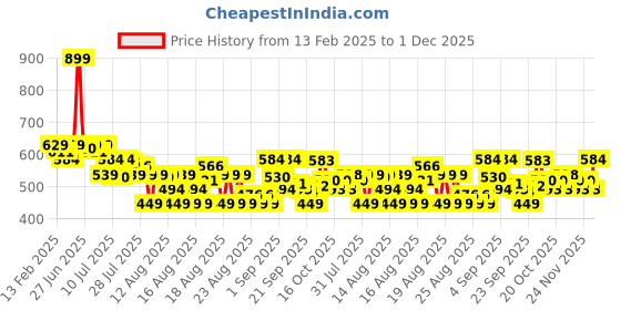myntra.com MINI KLUB Girls Classic Light Fade Stretchable Jeans mini klub Price History Graph from 13 Feb 2025 to 1 Dec 2025