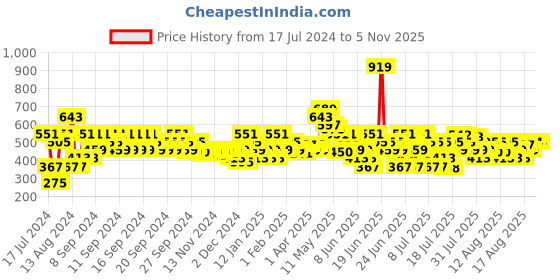 myntra.com MINI KLUB Girls Clean Look Stretchable Jeans mini klub Price History Graph from 17 Jul 2024 to 4 Nov 2025