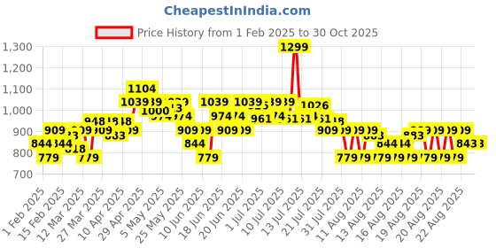 myntra.com MINI KLUB Girls Conversational Printed A-Line Dress mini klub Price History Graph from 1 Feb 2025 to 30 Oct 2025