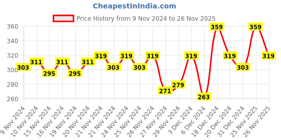 myntra.com MINI KLUB Girls Conversational Printed Cotton Fit & Flare Dress mini klub Price History Graph from 9 Nov 2024 to 26 Nov 2025