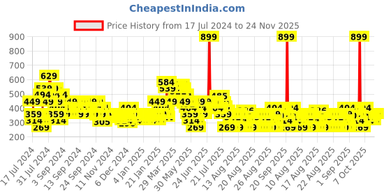myntra.com MINI KLUB Girls Conversational Printed Flutter Sleeve Cotton A-Line Dress mini klub Price History Graph from 17 Jul 2024 to 24 Nov 2025