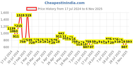 myntra.com MINI KLUB Girls Conversational Printed Gathered Cotton Fit & Flare Dress With A Bloomer mini klub Price History Graph from 17 Jul 2024 to 3 Nov 2025