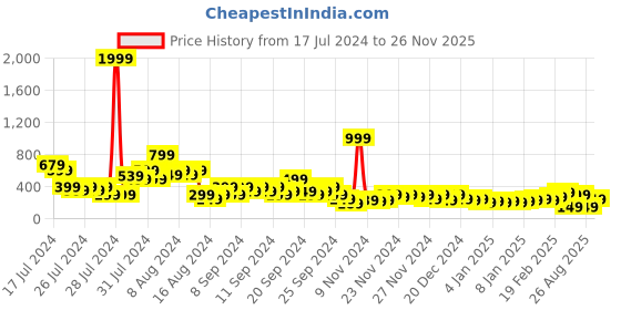 myntra.com MINI KLUB Girls Conversational Printed Gathered Details Cotton Fit & Flare Dress mini klub Price History Graph from 17 Jul 2024 to 26 Nov 2025