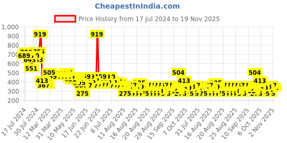 myntra.com MINI KLUB Girls Conversational Printed Pullover mini klub Price History Graph from 17 Jul 2024 to 19 Nov 2025