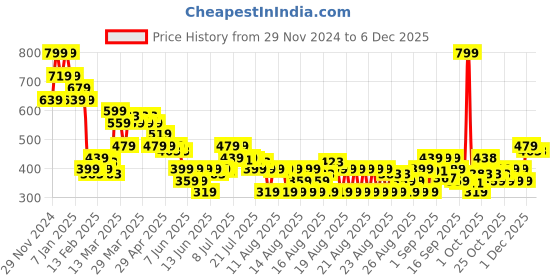 myntra.com MINI KLUB Girls Conversational Printed Round Neck Top mini klub Price History Graph from 29 Nov 2024 to 5 Dec 2025