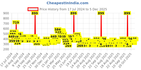 myntra.com MINI KLUB Girls Conversational Printed Ruffles Pure Cotton A-Line Dress mini klub Price History Graph from 17 Jul 2024 to 5 Dec 2025