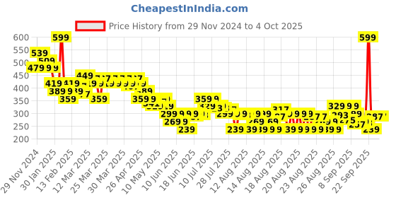 myntra.com MINI KLUB Girls Conversational Printed Shorts mini klub Price History Graph from 29 Nov 2024 to 4 Oct 2025