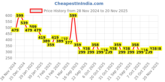 myntra.com MINI KLUB Girls Conversational Printed Shorts mini klub Price History Graph from 28 Nov 2024 to 20 Nov 2025