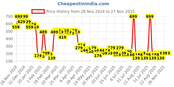 myntra.com MINI KLUB Girls Conversational Printed Shorts mini klub Price History Graph from 28 Nov 2024 to 27 Nov 2025