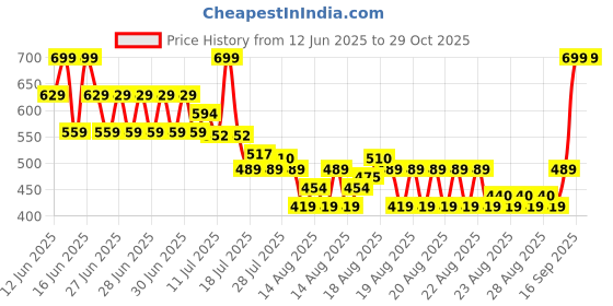 myntra.com MINI KLUB Girls Conversational Printed Shorts mini klub Price History Graph from 12 Jun 2025 to 29 Oct 2025