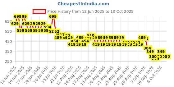 myntra.com MINI KLUB Girls Conversational Printed Shorts mini klub Price History Graph from 12 Jun 2025 to 10 Oct 2025