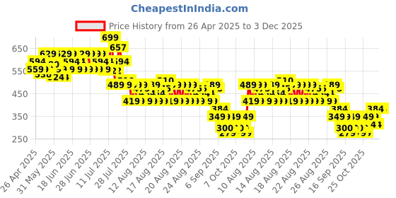 myntra.com MINI KLUB Girls Conversational Printed Shorts mini klub Price History Graph from 26 Apr 2025 to 1 Dec 2025