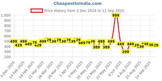 myntra.com MINI KLUB Girls Coral Lightweight Quilted Jacket mini klub Price History Graph from 3 Dec 2024 to 12 Sep 2025