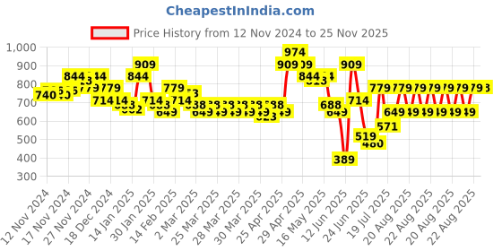 myntra.com MINI KLUB Girls Coral pink & White Solid Top with Printed Dungarees mini klub Price History Graph from 12 Nov 2024 to 25 Nov 2025