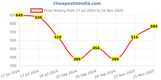 myntra.com MINI KLUB Girls Coral Pink Self Design Tailored Jacket mini klub Price History Graph from 17 Jul 2024 to 25 Nov 2025