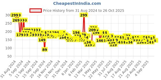 myntra.com MINI KLUB Girls Coral Printed Pure Cotton Top mini klub Price History Graph from 31 Aug 2024 to 26 Oct 2025