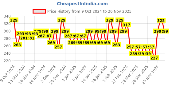 myntra.com MINI KLUB Girls Coral Solid A-Line Pure Cotton Top mini klub Price History Graph from 9 Oct 2024 to 26 Nov 2025