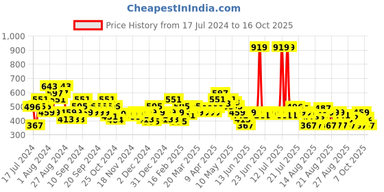 myntra.com MINI KLUB Girls Corduroy Weave Trouser mini klub Price History Graph from 17 Jul 2024 to 16 Oct 2025