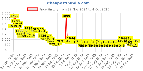 myntra.com MINI KLUB Girls Cotton Crop Tailored Jacket mini klub Price History Graph from 29 Nov 2024 to 4 Oct 2025