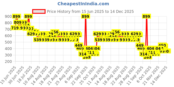 myntra.com MINI KLUB Girls Cotton Half Sleeves Applique Knit Top mini klub Price History Graph from 15 Jun 2025 to 14 Dec 2025