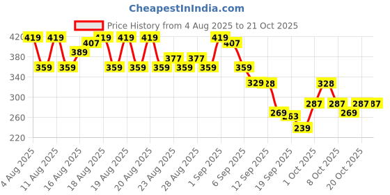 myntra.com MINI KLUB Girls Cotton Mid-Rise Shorts mini klub Price History Graph from 4 Aug 2025 to 21 Oct 2025