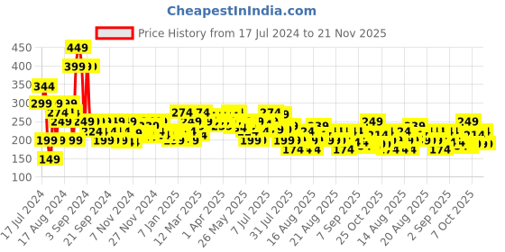myntra.com MINI KLUB Girls Cotton Slip-On Regular Fit Shorts mini klub Price History Graph from 17 Jul 2024 to 21 Nov 2025