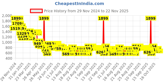 myntra.com MINI KLUB Girls Cotton Tailored Jacket with Patchwork mini klub Price History Graph from 29 Nov 2024 to 22 Nov 2025