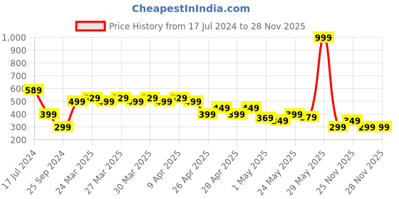 myntra.com MINI KLUB Girls Cream-Coloured Lightweight Tailored Jacket mini klub Price History Graph from 17 Jul 2024 to 26 Nov 2025