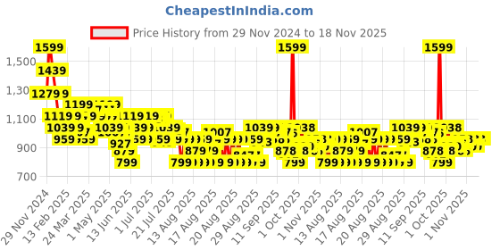 myntra.com MINI KLUB Girls Crop Tailored Jacket with Embroidered mini klub Price History Graph from 29 Nov 2024 to 18 Nov 2025