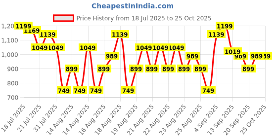 myntra.com MINI KLUB Girls Embellished Embroidered Flared Sleeve Fit & Flare Dress mini klub Price History Graph from 18 Jul 2025 to 25 Oct 2025